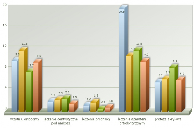 Dłuższe kolejki do dentysty Stomatologia: kolejki „na NFZ” znowu dłuższe