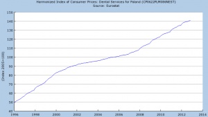 Ceny usług dentystycznych w Polsce. Jakie będą w 2014 r.?