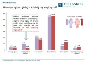 Fundacja Dr Laskus: mężczyźni myją zęby rzadziej niż kobiety