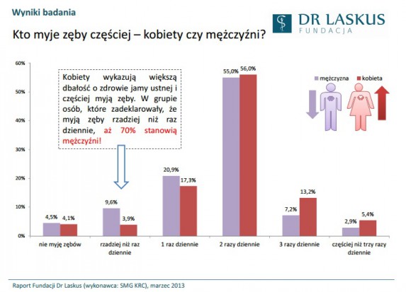 Fundacja Dr Laskus: mężczyźni myją zęby rzadziej niż kobiety (źródło: Fundacja Dr Laskus) Fundacja Dr Laskus: mężczyźni myją zęby rzadziej niż kobiety (źródło: Fundacja Dr Laskus)