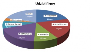 Rynek implantów pod kreską