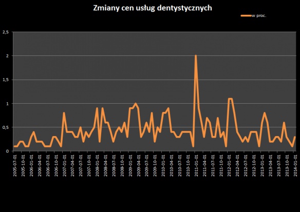 Ceny usług dentystycznych wzrastają każdego stycznia (źródło; infoDENT24.pl) Ceny usług dentystycznych wzrastają każdego stycznia