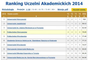 Ranking uczelni medycznych – Collegium Medicum UJ najlepsze