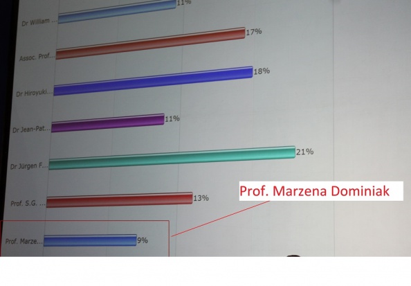 Wynik głosowania, w którym prof. Marzena Dominiak zajęła 7. pozycję Prof. Marzena Dominiak nie została wybrana do Komitetu Edukacyjnego FDI, ale…