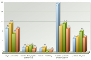 Dłuższe kolejki do dentysty Stomatologia: kolejki „na NFZ” znowu dłuższe