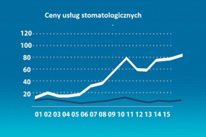 Ceny usług stomatologicznych w Polsce (foto: pixabay) Niski wzrost cen usług stomatologicznych