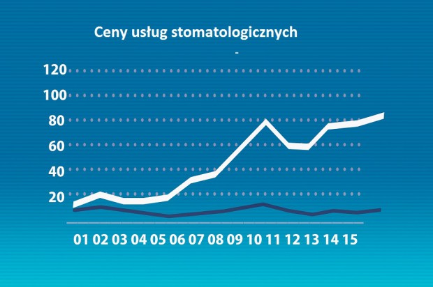 Ceny usług stomatologicznych w Polsce (foto: pixabay) Niski wzrost cen usług stomatologicznych