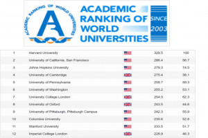 Lista Szanghajska 2018 UM kształcące stomatologów Uniwersytety Medyczne z Polski na liście Szanghajskiej daleko