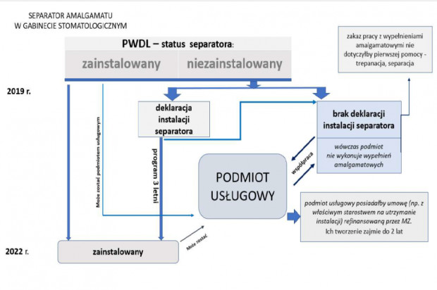 Separatory amalgamatu: schemat postępowania Separatory rtęci: ścieżka postępowania