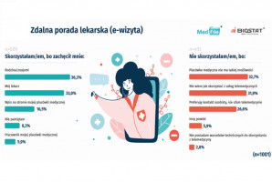 Telemedycyna przyszłością branży? (foto: pixabay) Zdecydowane „tak” Polaków dla telemedycyny