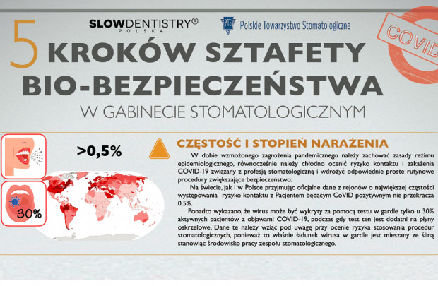 Zalecenia Slow Dentistry oraz Polskiego Towarzystwa Stomatologicznego Biobezpieczeństwo w gabinecie stomatologicznym